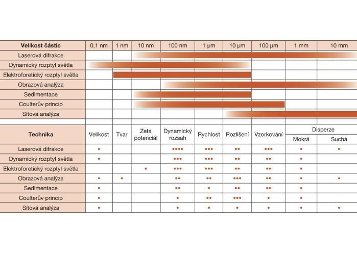 analyzátory veľkosti častíc